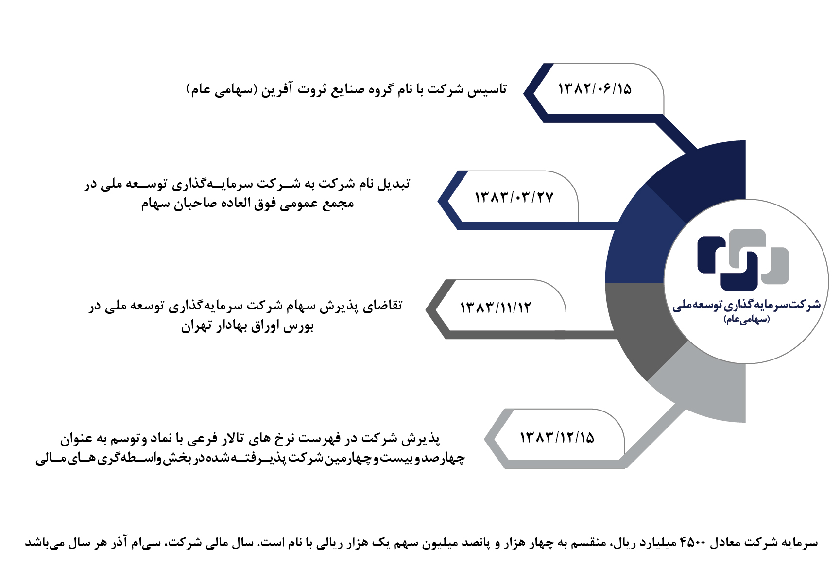 تاریخچه