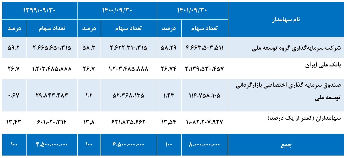 ترکیب سهامداران شرکت سرمایه‌گذاری توسعه ملی