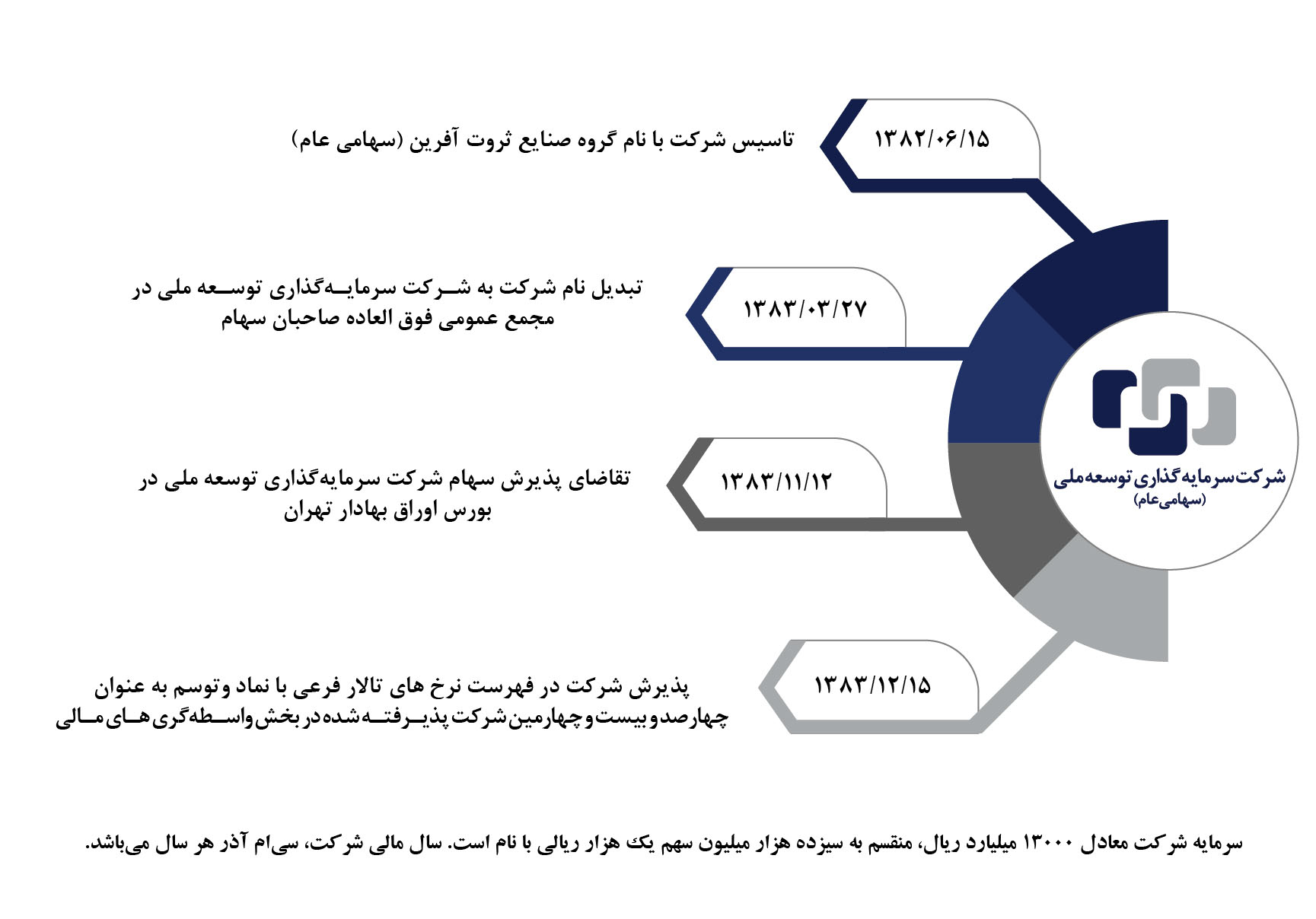 سرمایه شرکت