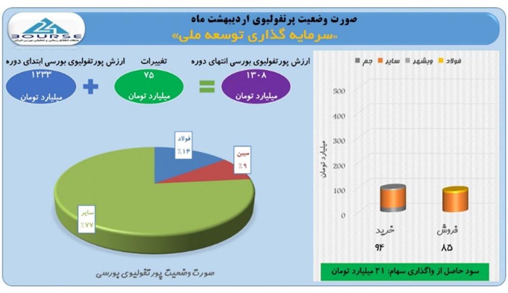 سرمایه گذاری توسعه ملی در اردیبهشت ماه 21 میلیارد تومان از معاملات خود سود کسب نمود