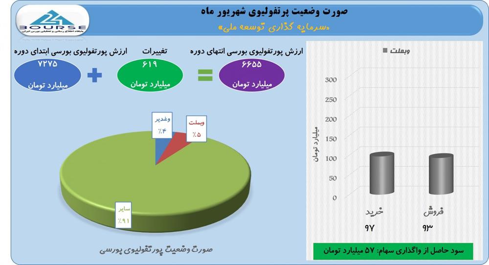 بورس ۲۴؛ شناسایی سود سنگین ۵۷ میلیارد تومانی "وتوسم" در یک ماه